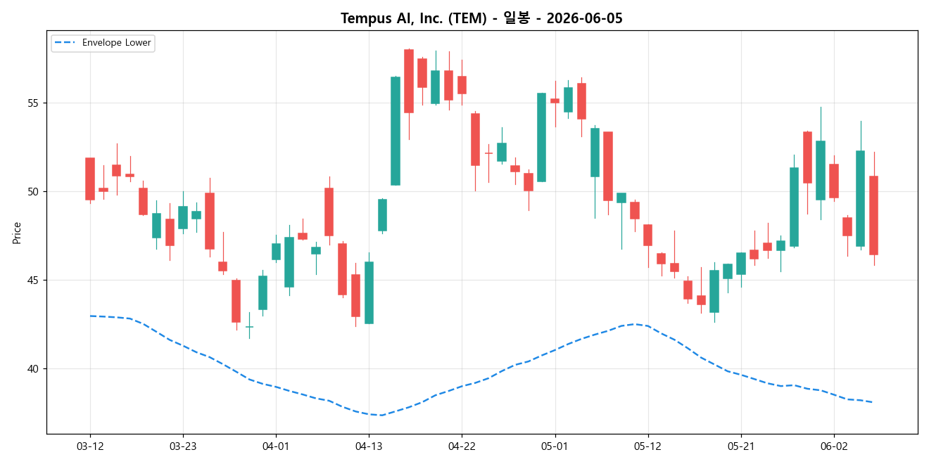 Tempus AI, Inc. 일봉 차트