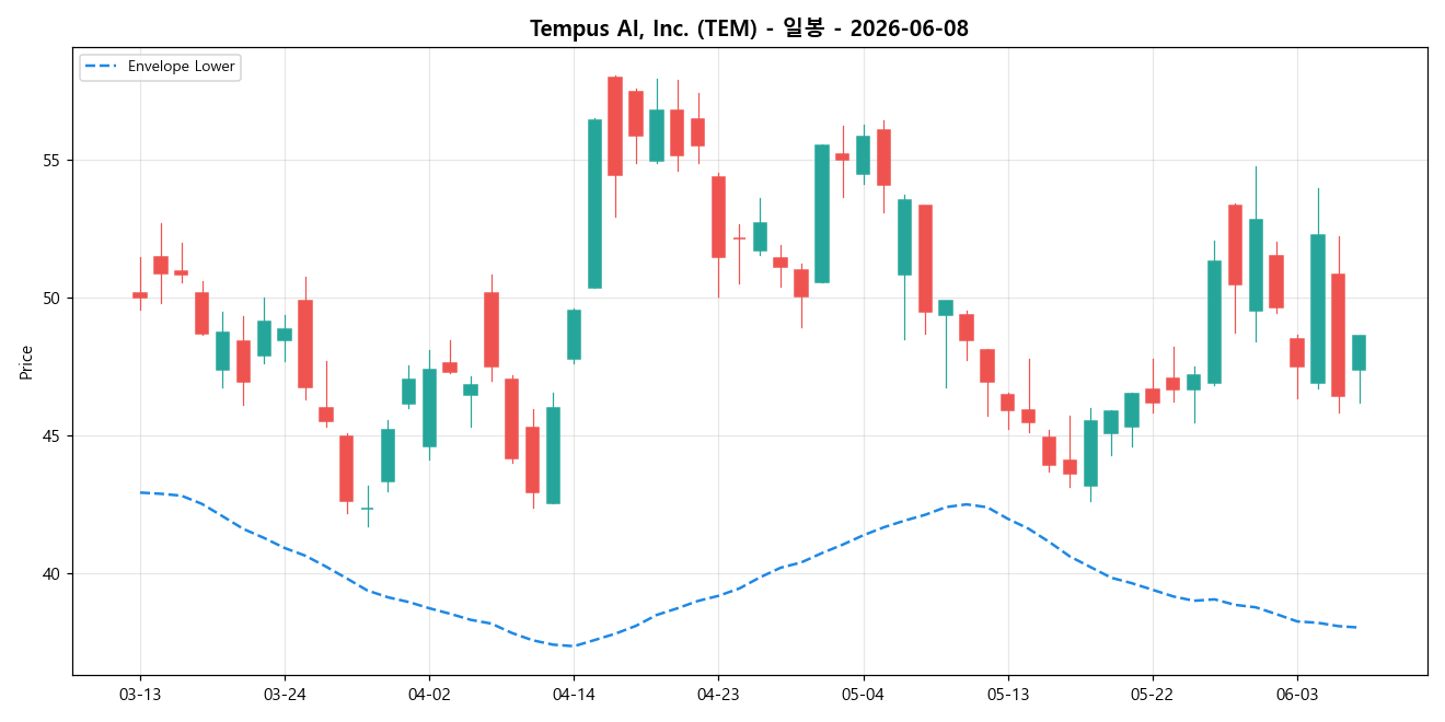Tempus AI, Inc. 일봉 차트