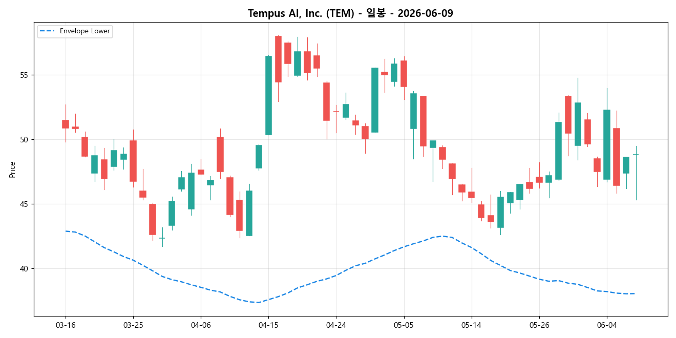 Tempus AI, Inc. 일봉 차트