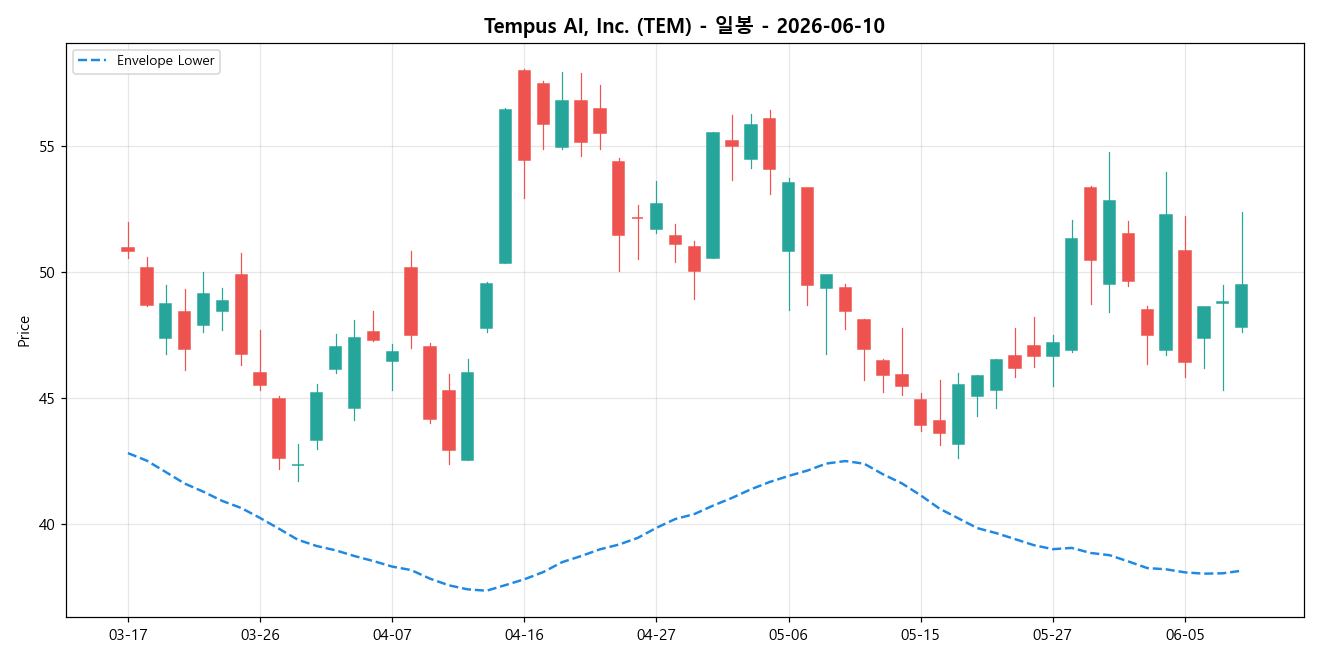 Tempus AI, Inc. 일봉 차트