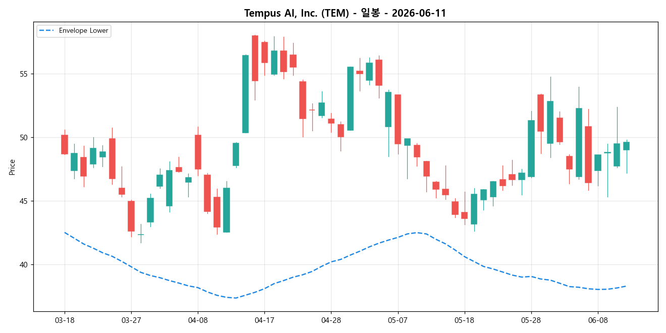 Tempus AI, Inc. 일봉 차트