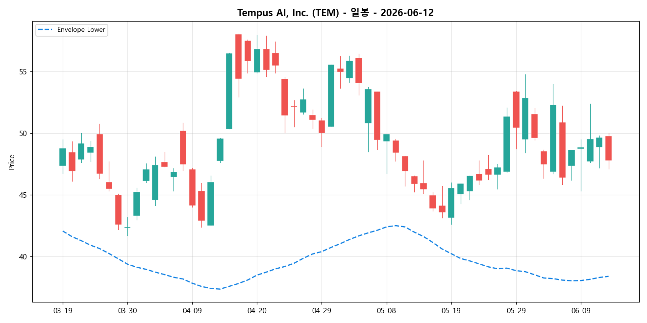 Tempus AI, Inc. 일봉 차트