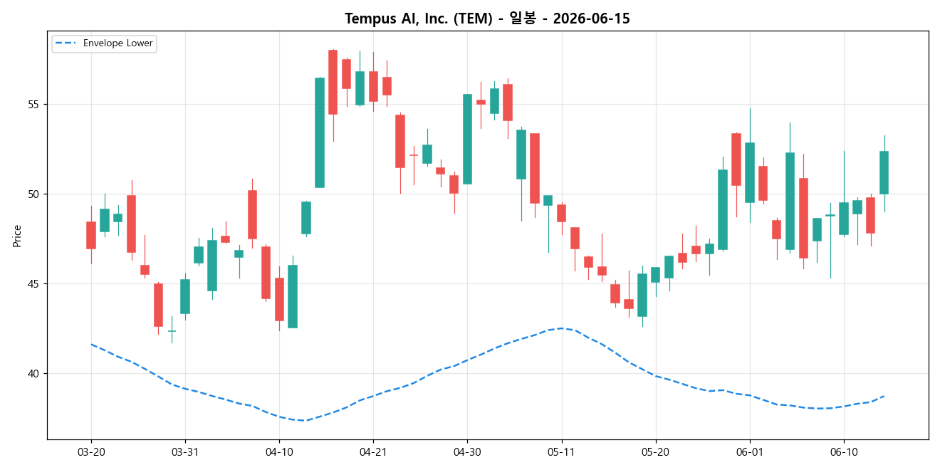 Tempus AI, Inc. 일봉 차트