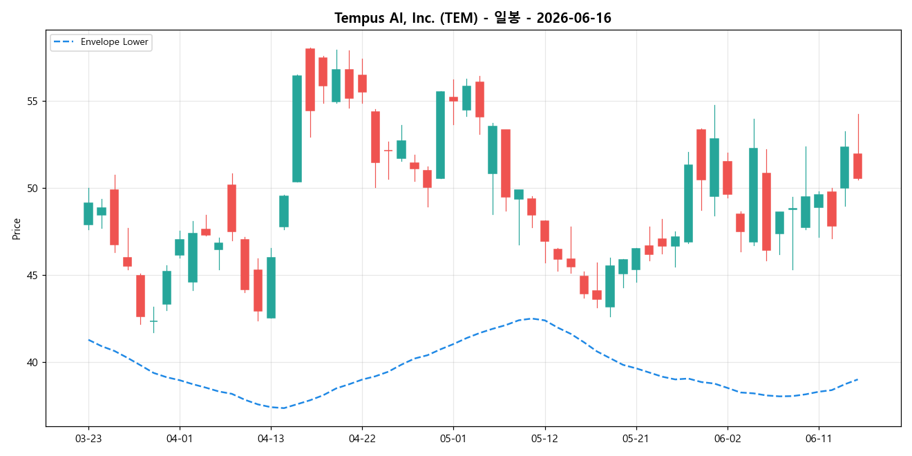 Tempus AI, Inc. 일봉 차트