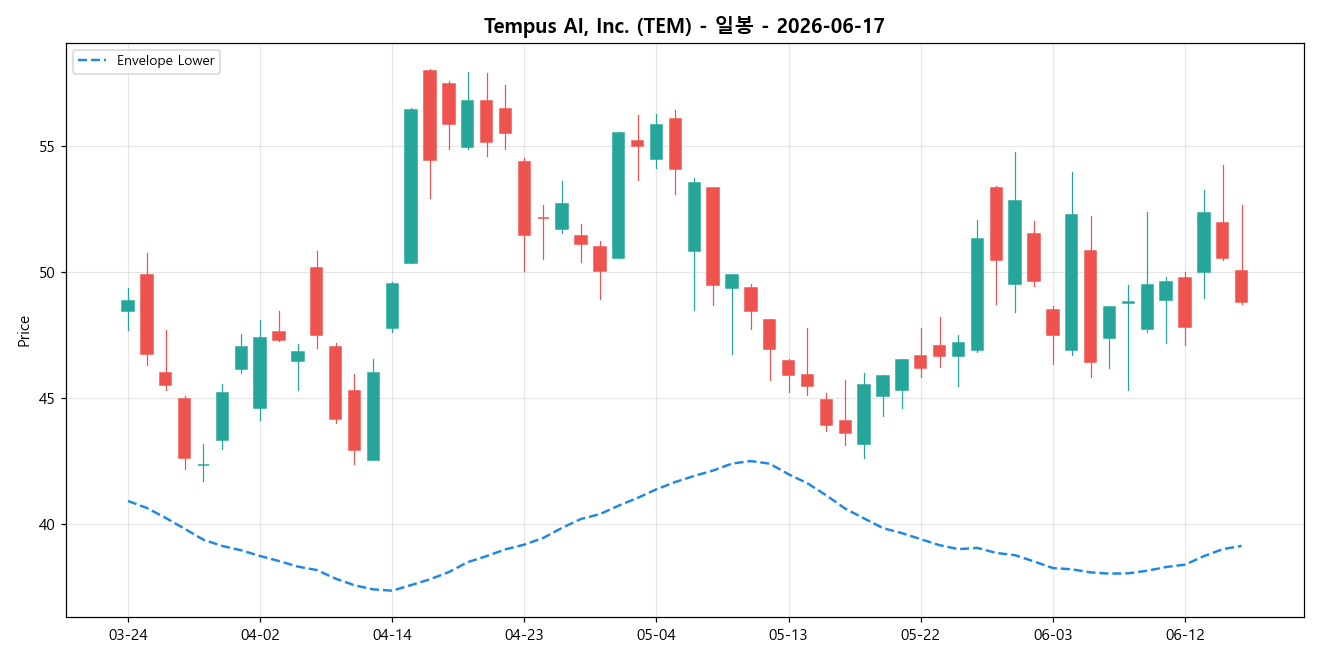 Tempus AI, Inc. 일봉 차트