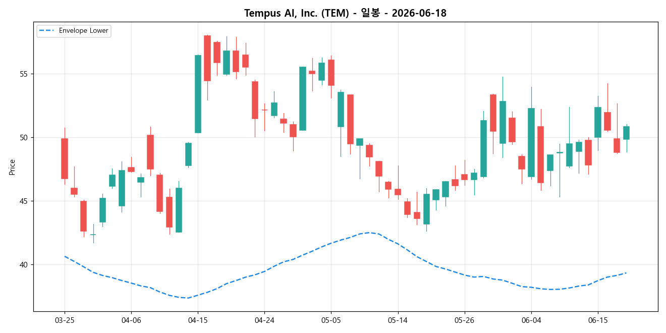 Tempus AI, Inc. 일봉 차트