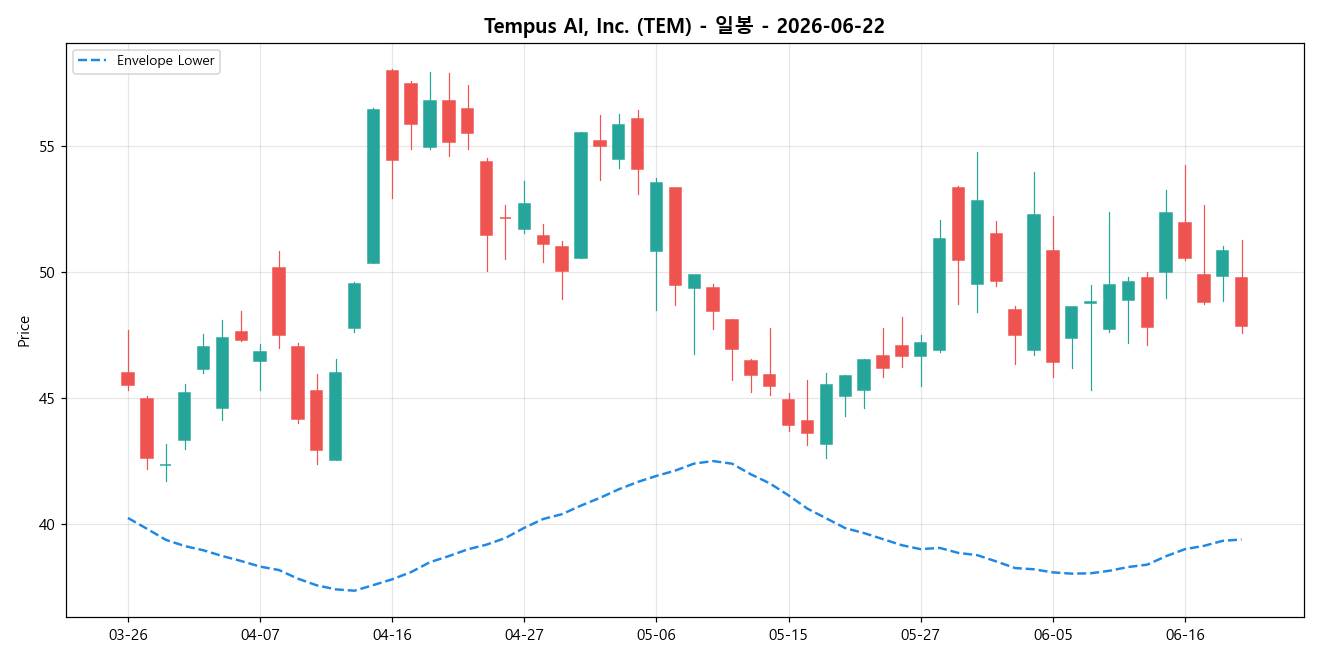 Tempus AI, Inc. 일봉 차트