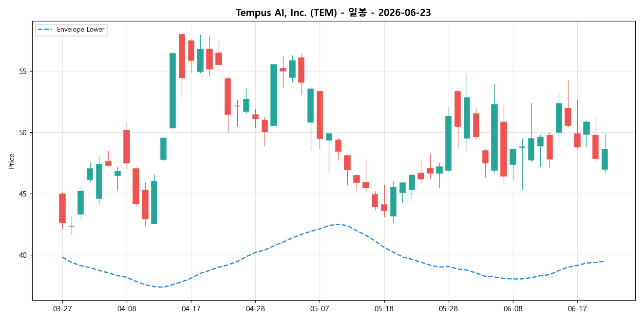 Tempus AI, Inc. 일봉 차트