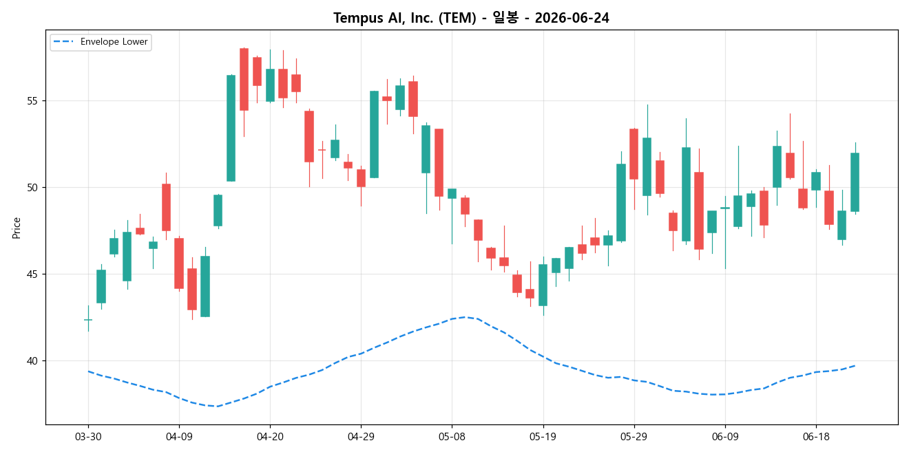 Tempus AI, Inc. 일봉 차트