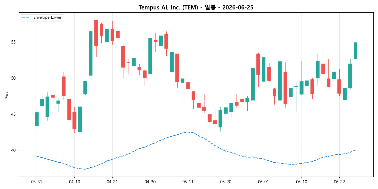 Tempus AI, Inc. 일봉 차트