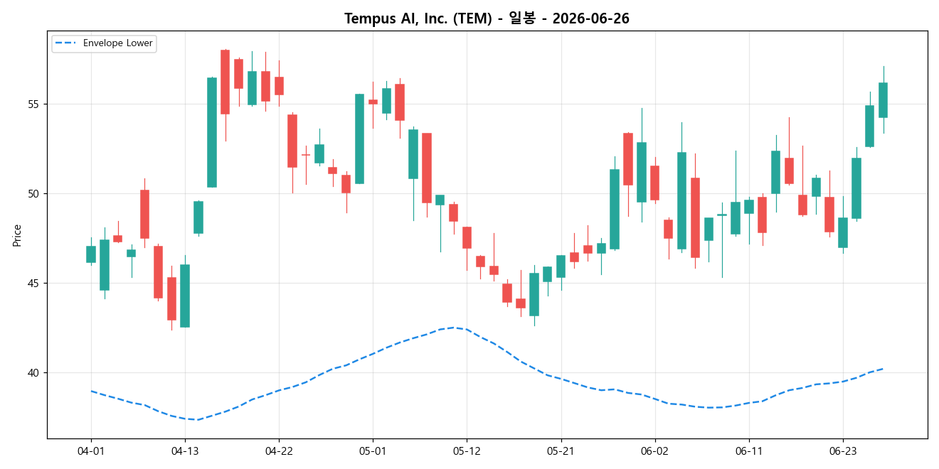 Tempus AI, Inc. 일봉 차트