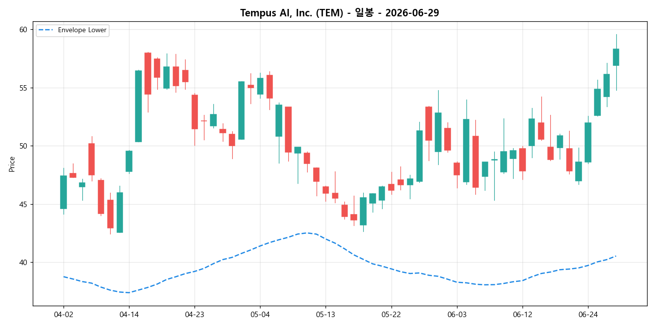 Tempus AI, Inc. 일봉 차트