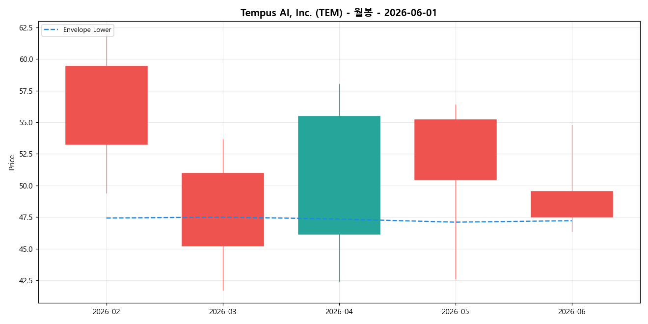 Tempus AI, Inc. 월봉 차트