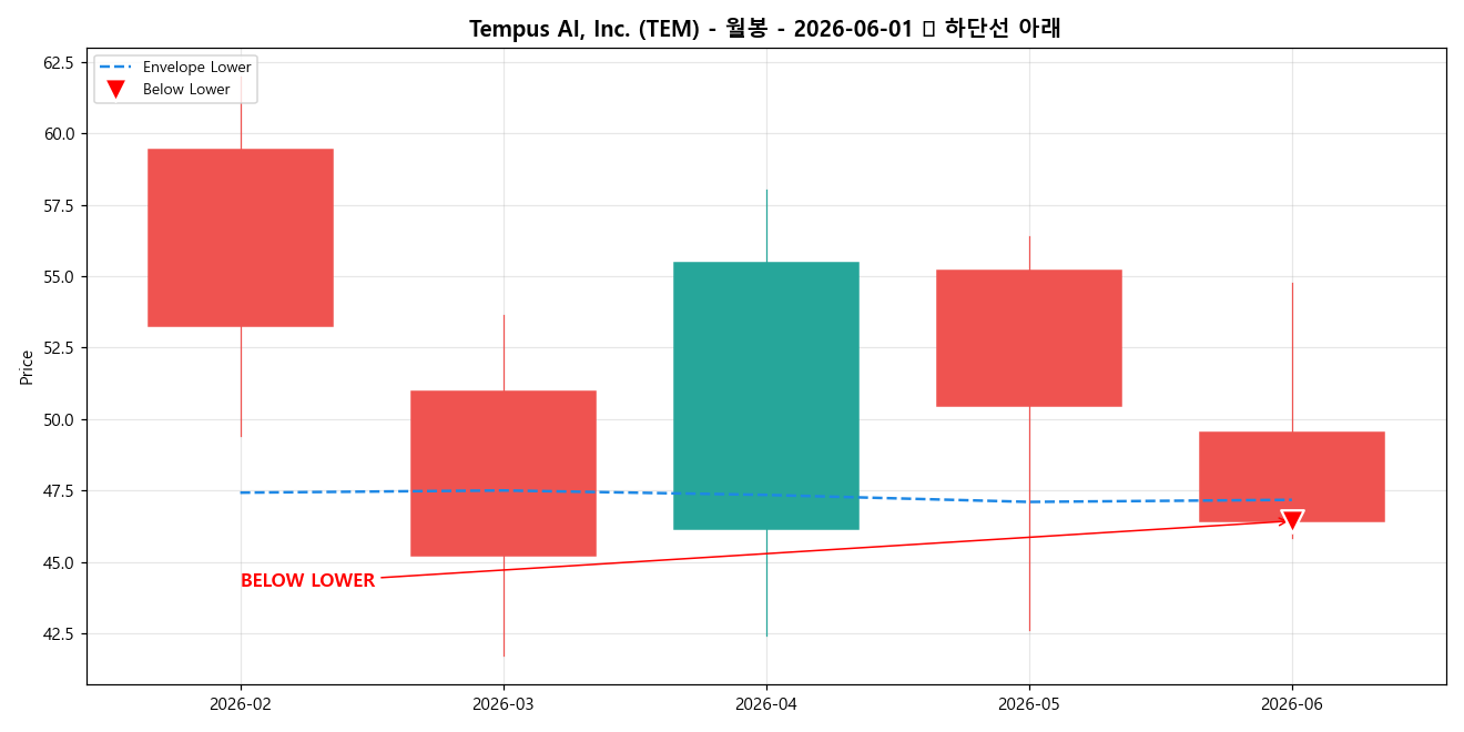 Tempus AI, Inc. 월봉 차트