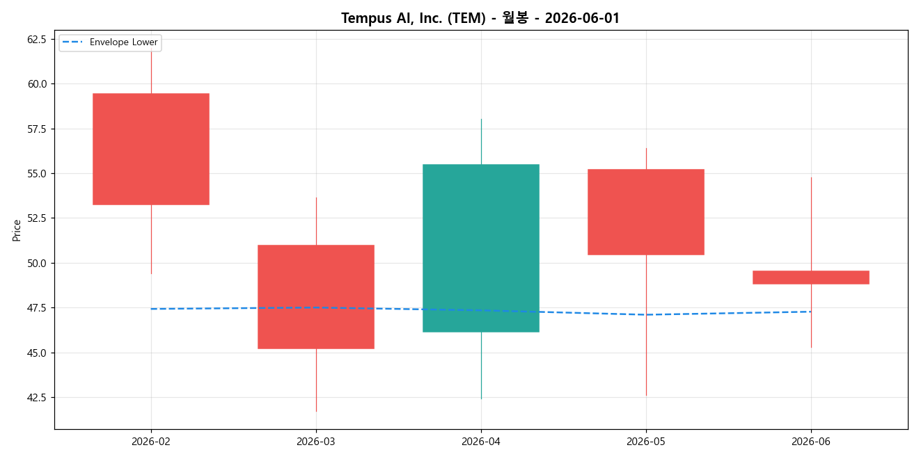 Tempus AI, Inc. 월봉 차트