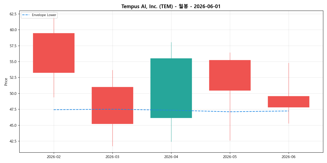 Tempus AI, Inc. 월봉 차트