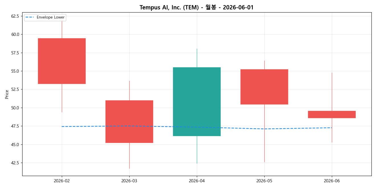 Tempus AI, Inc. 월봉 차트