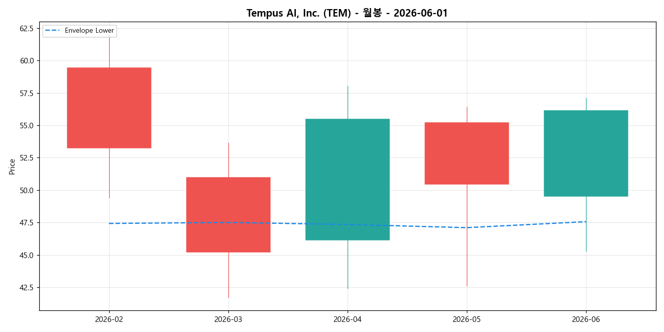 Tempus AI, Inc. 월봉 차트