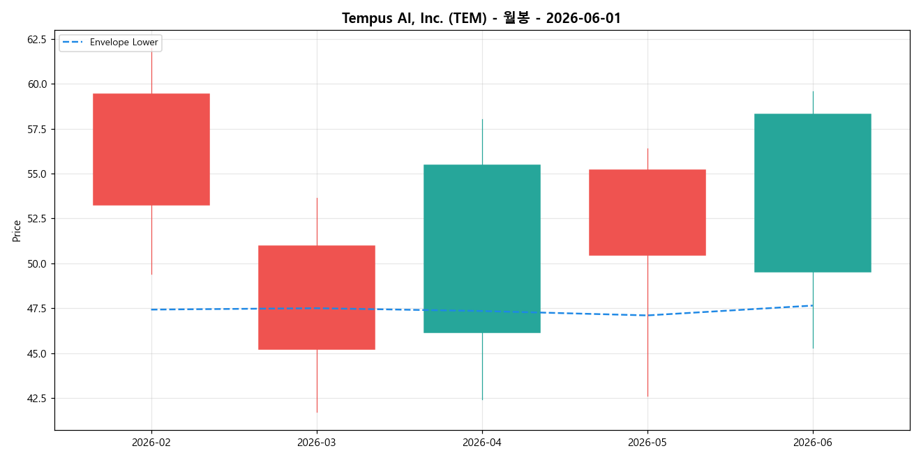 Tempus AI, Inc. 월봉 차트