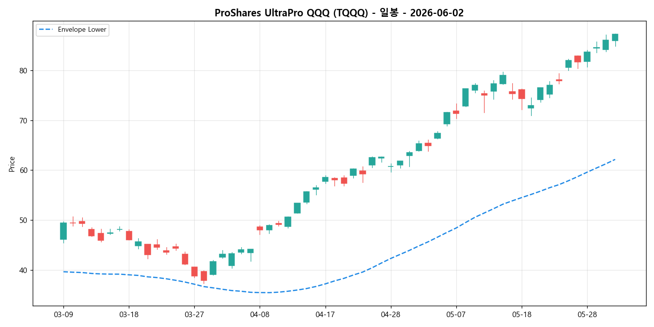 ProShares UltraPro QQQ 일봉 차트