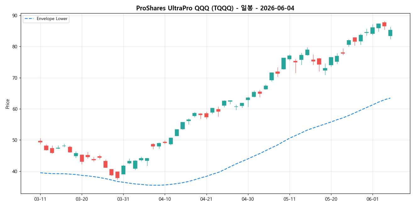 ProShares UltraPro QQQ 일봉 차트