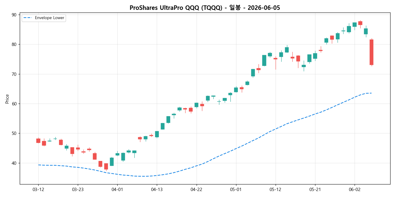 ProShares UltraPro QQQ 일봉 차트