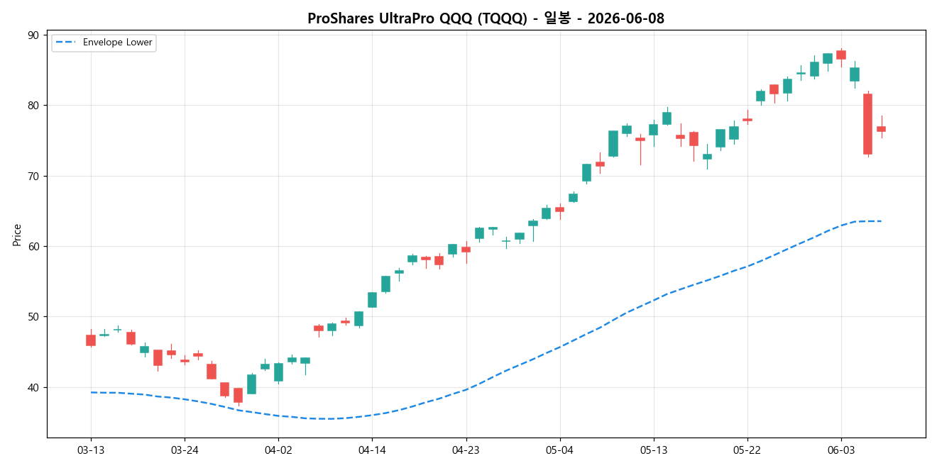 ProShares UltraPro QQQ 일봉 차트