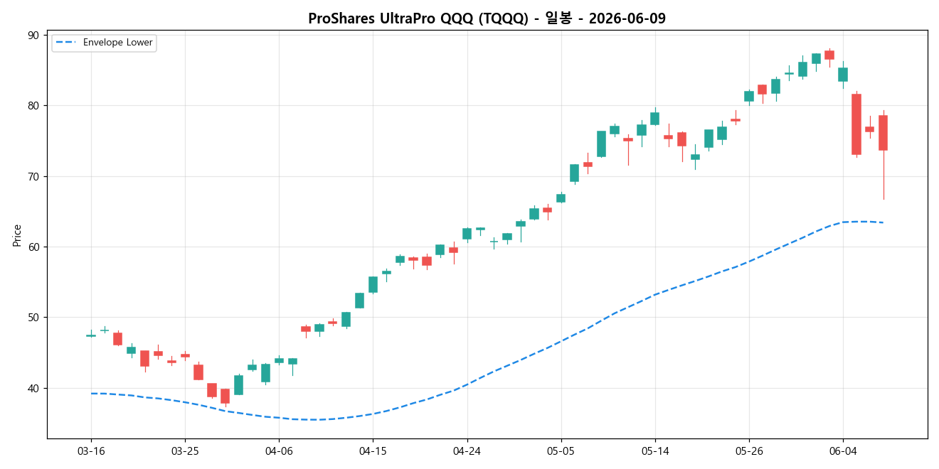 ProShares UltraPro QQQ 일봉 차트