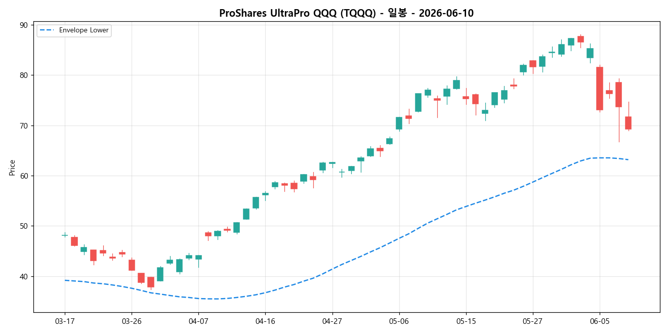 ProShares UltraPro QQQ 일봉 차트