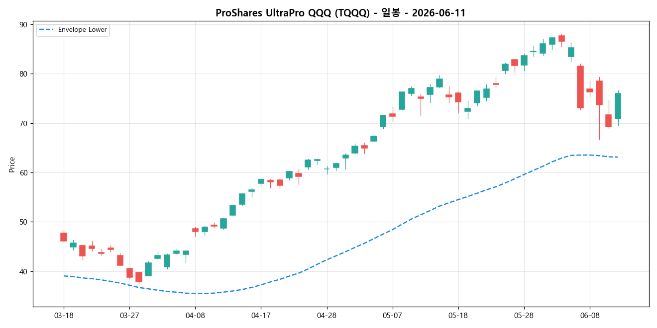ProShares UltraPro QQQ 일봉 차트