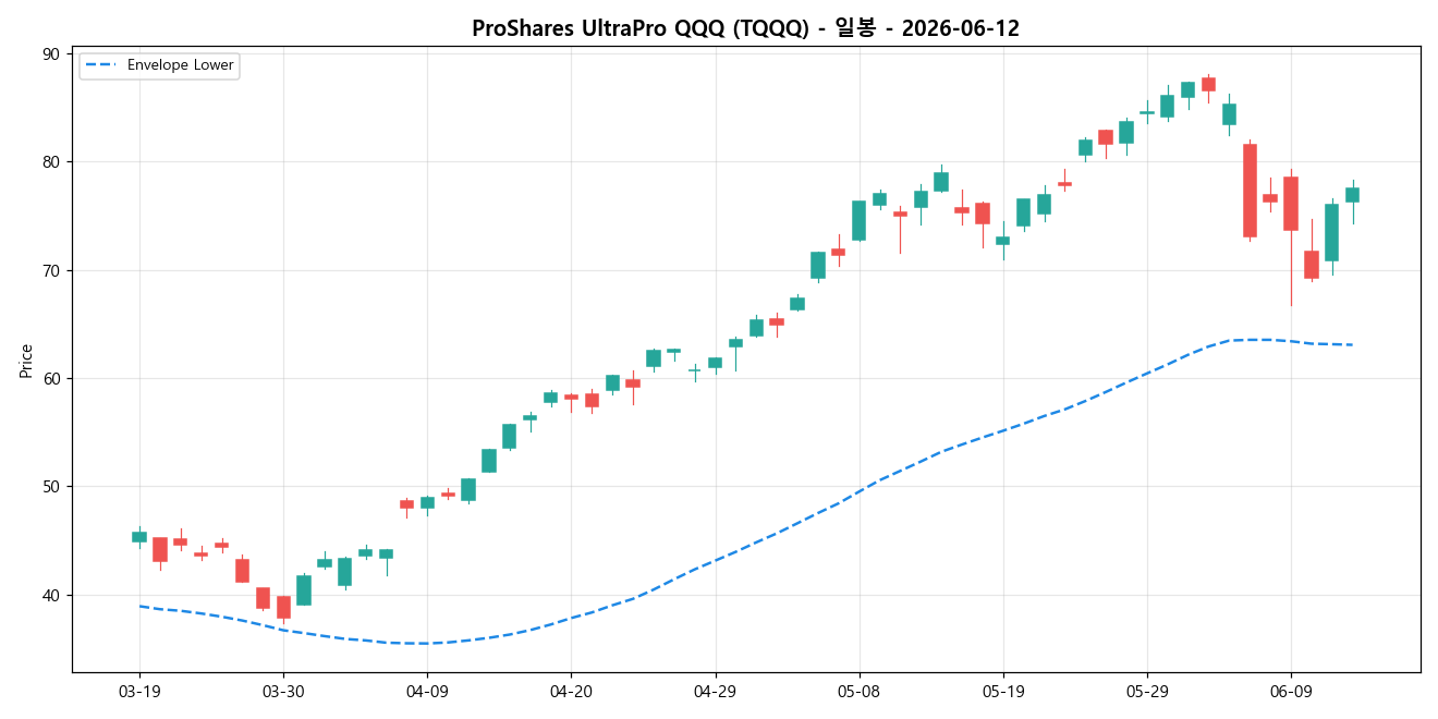 ProShares UltraPro QQQ 일봉 차트
