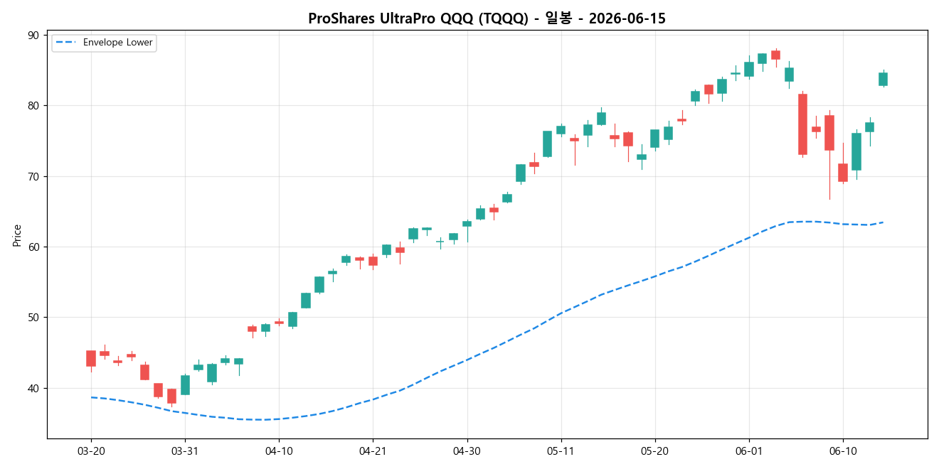 ProShares UltraPro QQQ 일봉 차트