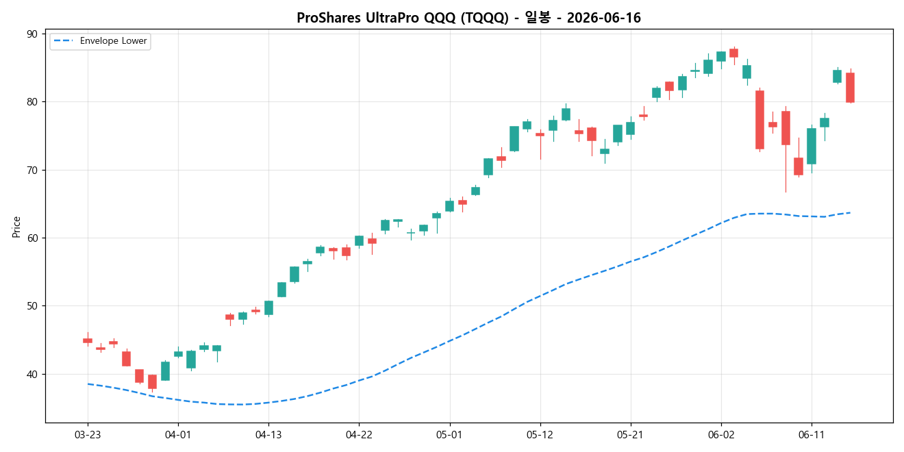 ProShares UltraPro QQQ 일봉 차트