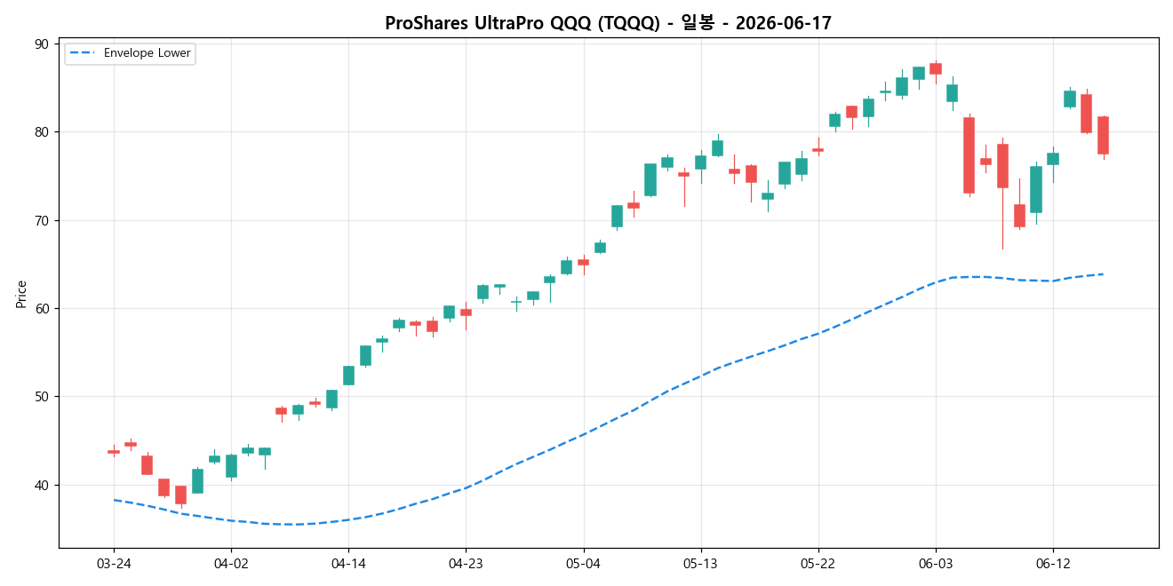ProShares UltraPro QQQ 일봉 차트