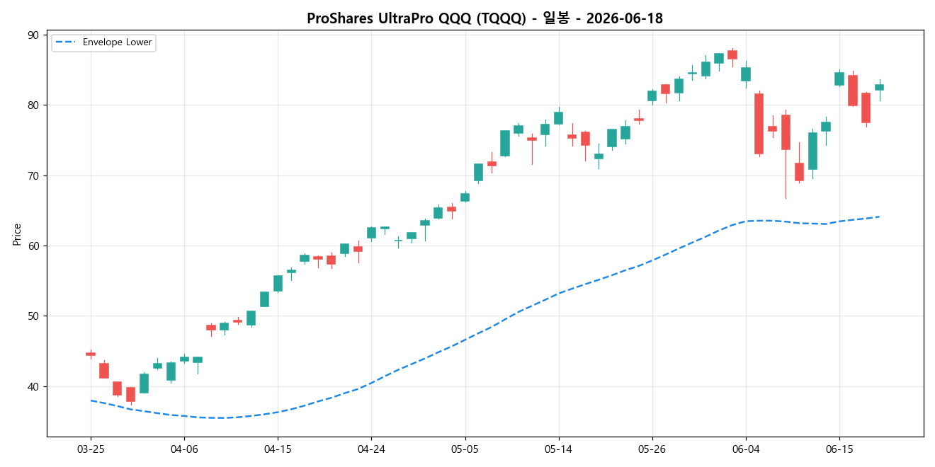ProShares UltraPro QQQ 일봉 차트