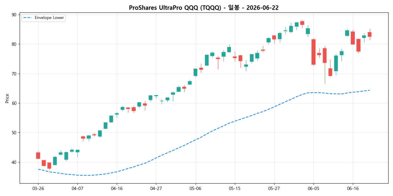 ProShares UltraPro QQQ 일봉 차트