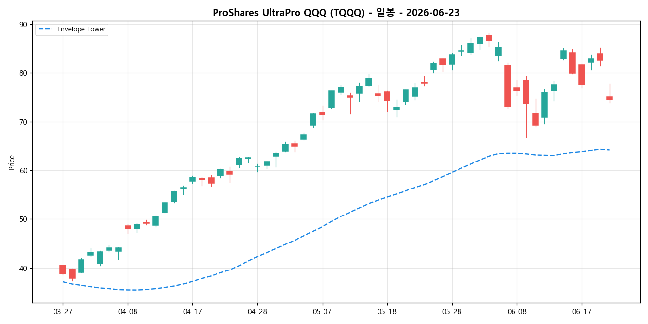 ProShares UltraPro QQQ 일봉 차트
