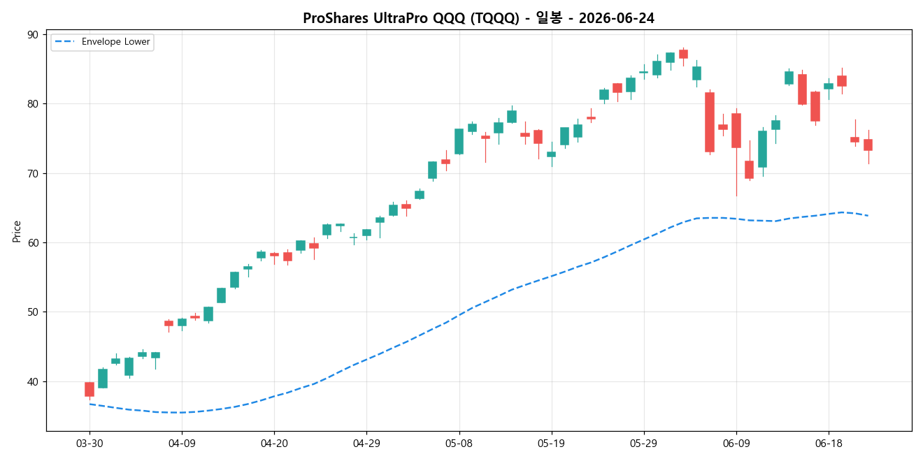 ProShares UltraPro QQQ 일봉 차트