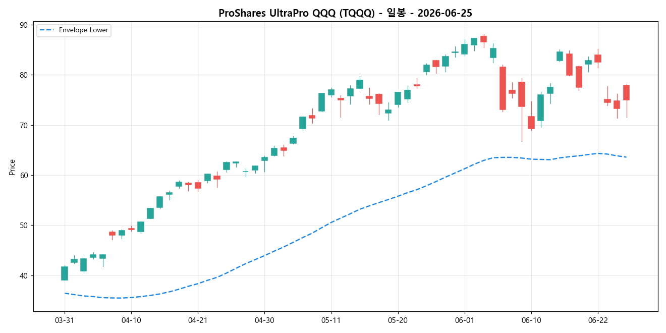 ProShares UltraPro QQQ 일봉 차트