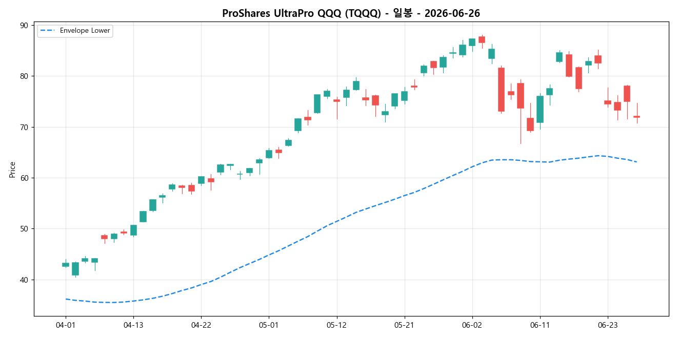 ProShares UltraPro QQQ 일봉 차트