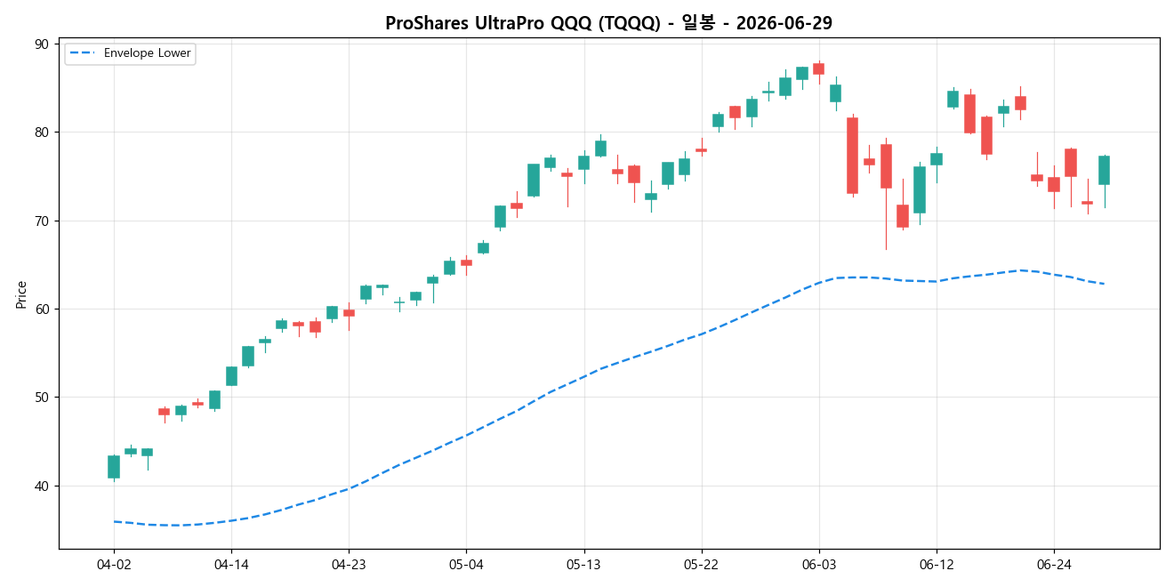 ProShares UltraPro QQQ 일봉 차트