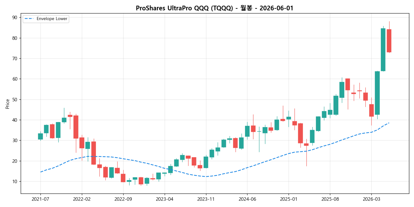 ProShares UltraPro QQQ 월봉 차트