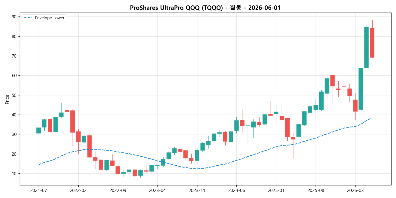 ProShares UltraPro QQQ 월봉 차트