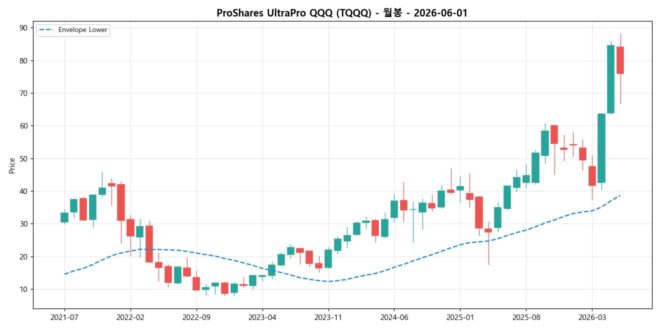 ProShares UltraPro QQQ 월봉 차트