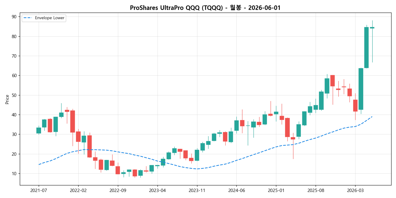ProShares UltraPro QQQ 월봉 차트