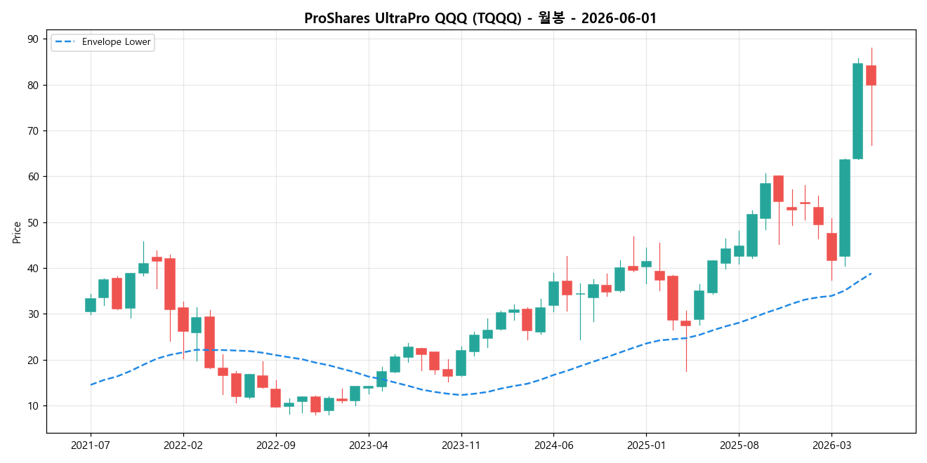 ProShares UltraPro QQQ 월봉 차트
