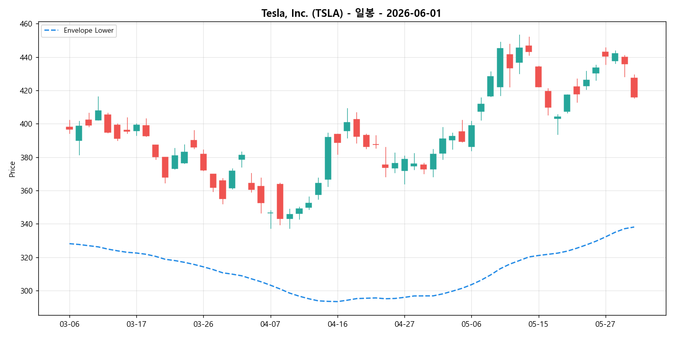 Tesla, Inc. 일봉 차트