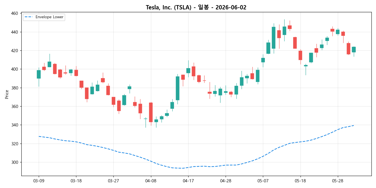 Tesla, Inc. 일봉 차트