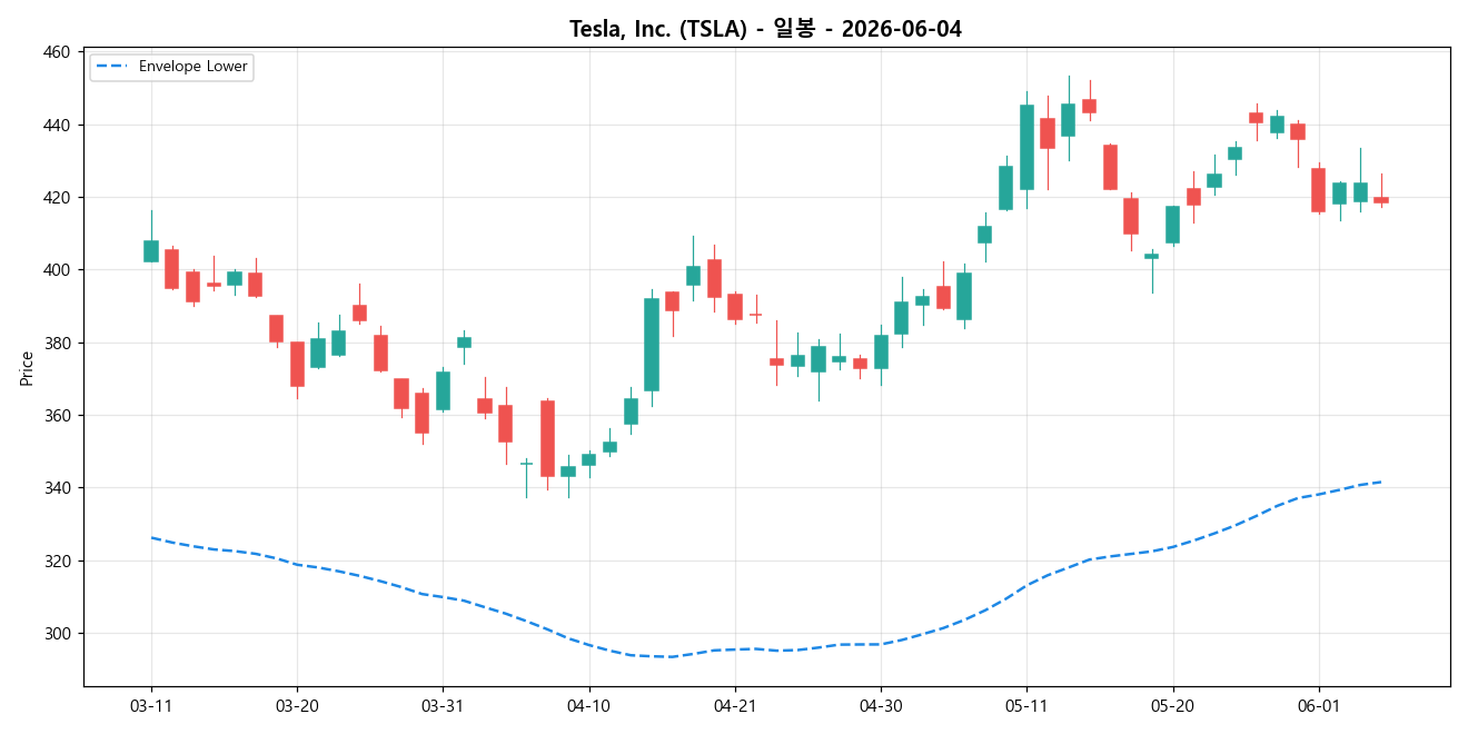 Tesla, Inc. 일봉 차트