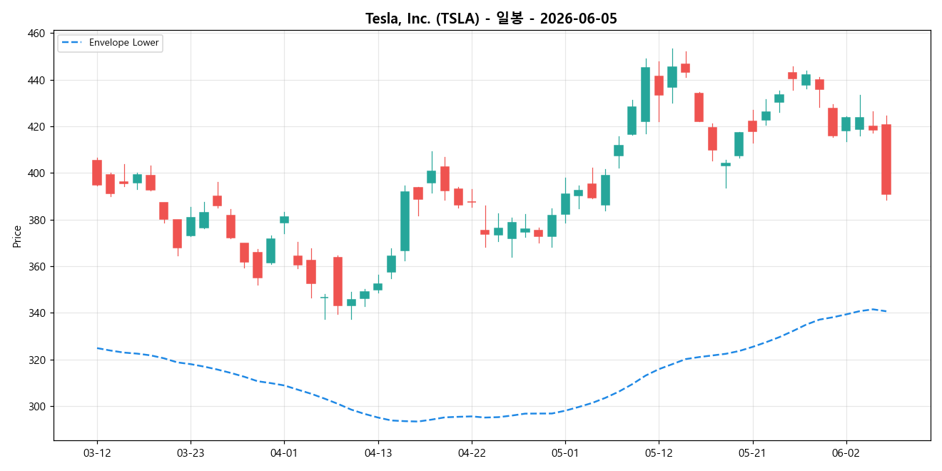 Tesla, Inc. 일봉 차트
